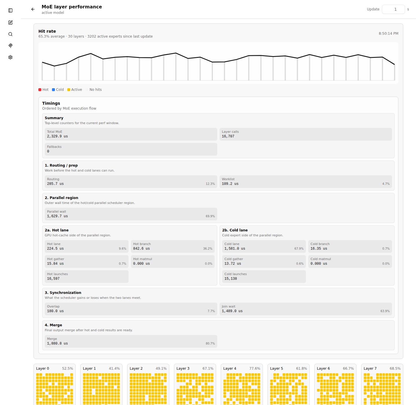 MoE layer performance UI showing hit-rate graph, timing groups, and layer heatmap